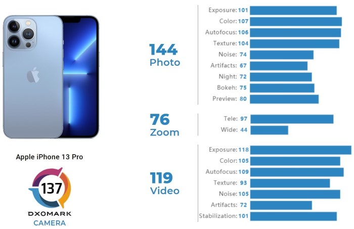 iPhone 13 Pro Kamerası ile En İyi 4. Telefon Oldu